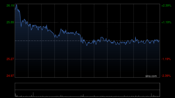 配资代理平台 海尔智家9月11日斥资526.9万元回购20万股A股