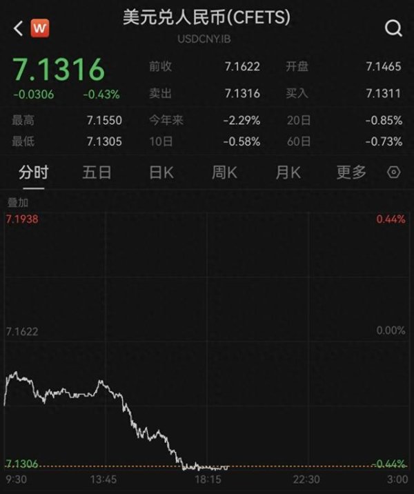 全国股票配资公司排名 离岸、在岸人民币对美元汇率分别升破7.13和7.14