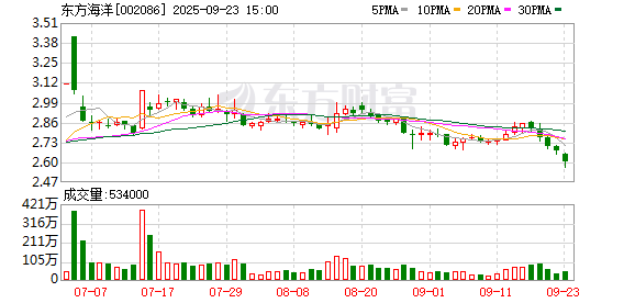 配资交易网 东方海洋：子公司取得医疗器械注册证