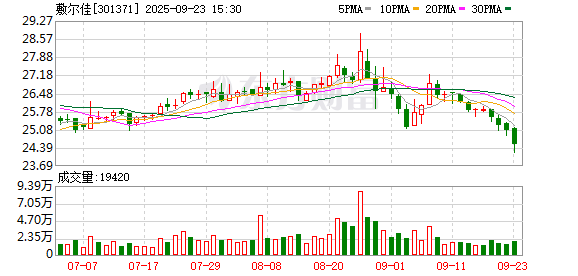 配资专家门户 敷尔佳：公司产品主要分为医疗器械类产品与功能性护肤品两大类